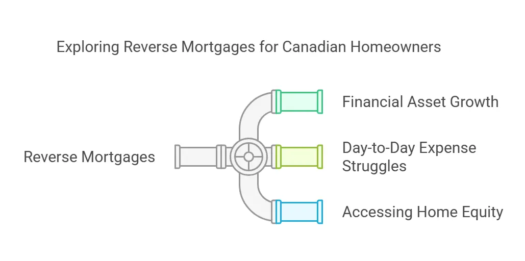Why Now Might Be the Best Time to Consider a Reverse Mortgage in Canada